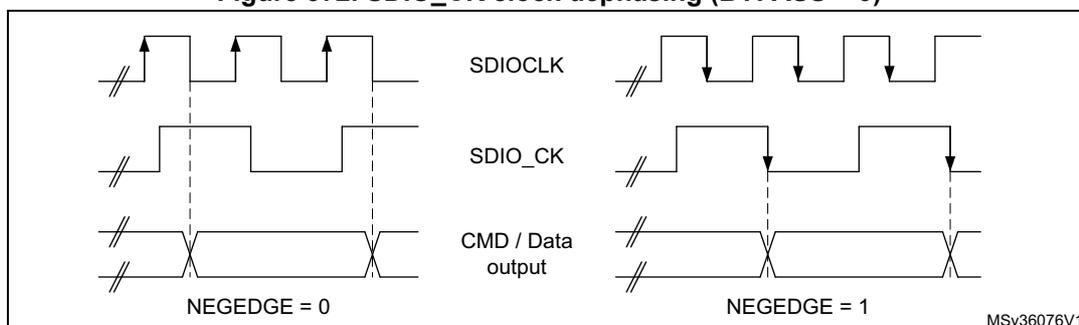 Figure 372. SDIO_CK clock dephasing (BYPASS = 0) timing diagram. It shows two timing diagrams for SDIOCLK, SDIO_CK, and CMD / Data output. The left diagram is for NEGEDGE = 0, where the CMD / Data output changes on the falling edge of SDIOCLK following the rising edge of SDIO_CK. The right diagram is for NEGEDGE = 1, where the CMD / Data output changes on the falling edge of SDIO_CK.