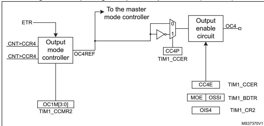Block diagram of the output stage for capture/compare channel 4. It shows the signal flow from ETR and CNT>CCR4 inputs through an output mode controller and output selector to a multiplexer and output enable circuit to produce OC4 output. Control registers like TIM1_CCMR2, TIM1_BDTR, TIM1_CCER, and TIM1_CR2 are shown influencing the stage.