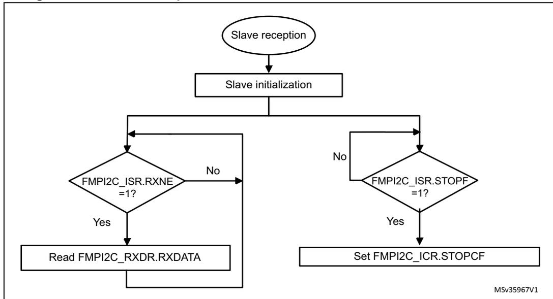 Flowchart for FMPI2C slave receiver transfer sequence with NOSTRETCH = 1. It starts with 'Slave reception' leading to 'Slave initialization'. A loop then checks if FMPI2C_ISR.RXNE is 1. If 'Yes', it reads FMPI2C_RXDR.RXDATA and loops back. If 'No', it checks if FMPI2C_ISR.STOPF is 1. If 'Yes', it sets FMPI2C_ICR.STOPCF. If 'No', it loops back to the RXNE check.