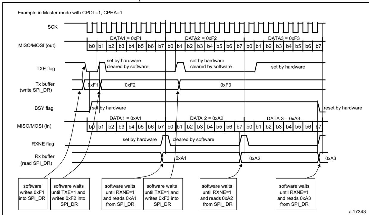 Timing diagram for SPI master full-duplex mode showing SCK, MISO/MOSI (out), TXE flag, Tx buffer, BSY flag, MISO/MOSI (in), RXNE flag, and Rx buffer over three data transfers (DATA1=0xF1, DATA2=0xF2, DATA3=0xF3).