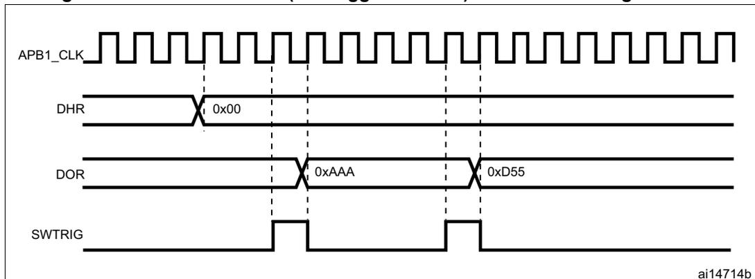 Timing diagram showing the relationship between APB1_CLK, DHR, DOR, and SWTRIG signals. APB1_CLK is a periodic square wave. DHR is a constant value of 0x00. DOR starts at 0xAAA, then changes to 0xD55. SWTRIG is a pulse that triggers the change in DOR. The diagram shows that the change in DOR occurs after a SWTRIG pulse and is synchronized with the APB1_CLK signal.
