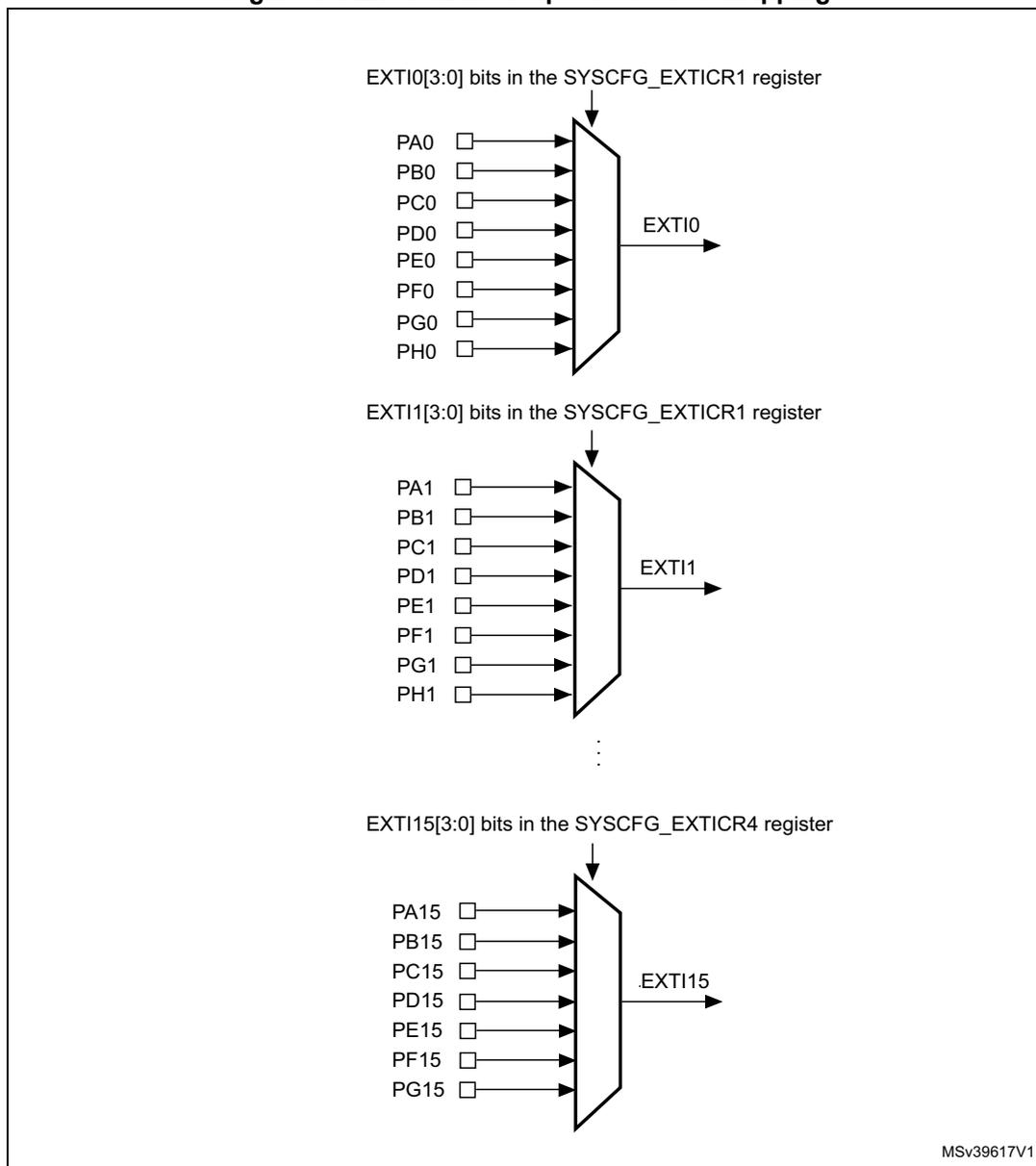 Diagram showing the mapping of external interrupt/event lines (EXTI0 to EXTI15) to GPIO pins. Each line is selected by a multiplexer controlled by bits in the SYSCFG_EXTICR registers. EXTI0 is controlled by SYSCFG_EXTICR1 bits 0-3, EXTI1 by bits 4-7, and EXTI15 by SYSCFG_EXTICR4 bits 0-3. Pins shown include PA, PB, PC, PD, PE, PF, PG, and PH series for lines 0 and 1, and PA, PB, PC, PD, PE, PF, and PG series for line 15.