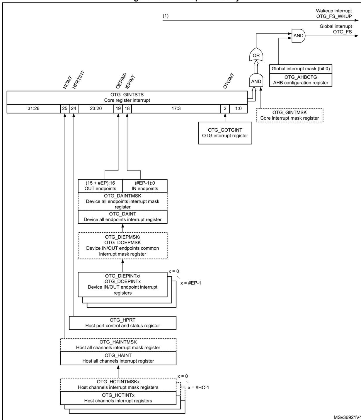 Figure 403: Interrupt hierarchy diagram. It shows the logical flow from various interrupt status registers to the final global interrupt. The OTG_GINTSTS register bits 25 (HCINT) and 24 (HPRTINT) feed into host-related registers (OTG_HPRT, OTG_HAINT, OTG_HCTINTx). Bits 19 (OEPINT) and 18 (IEPINT) feed into device-related registers (OTG_DAINT, OTG_DIEPINTx). Bit 2 (OTGINT) feeds into the OTG_GOTGINT register. These paths are masked by OTG_GINTMSK and combined via logic gates. A separate Wakeup interrupt (OTG_FS_WKUP) is ORed with the combined core interrupts. Finally, the Global interrupt mask from OTG_AHBCFG enables the Global interrupt OTG_FS.