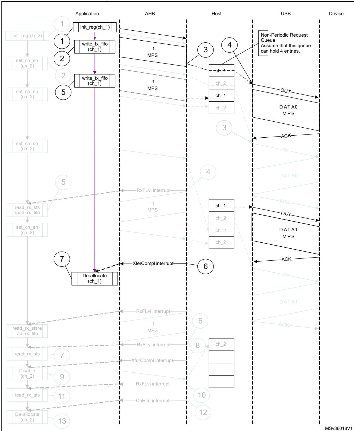 Sequence diagram showing the interaction between Application, AHB, Host, USB, and Device for a normal bulk/control OUT/SETUP transfer. The diagram includes numbered steps (1-13) and grayed-out elements (1, 2, 5, 7, 9, 11, 13) which are not relevant to this context. It shows data transfer from the application through the AHB and Host to the Device via USB, with various interrupts and queue management steps.