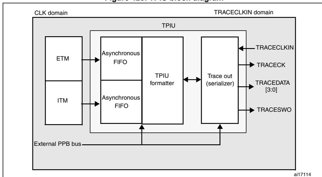 Figure 423. TPIU block diagram