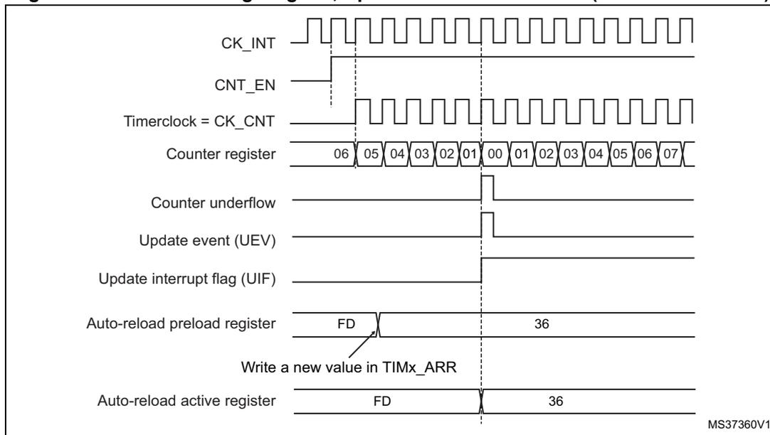 Figure 153: Counter timing diagram showing counter underflow. The diagram illustrates the relationship between the internal clock (CK_INT), counter enable (CNT_EN), timer clock (CK_CNT), counter register values, counter underflow signal, update event (UEV), update interrupt flag (UIF), auto-reload preload register, and auto-reload active register. The counter register counts down from 06 to 01, then underflows to 00 and continues counting up to 07. The underflow event triggers the update event and interrupt flag.
