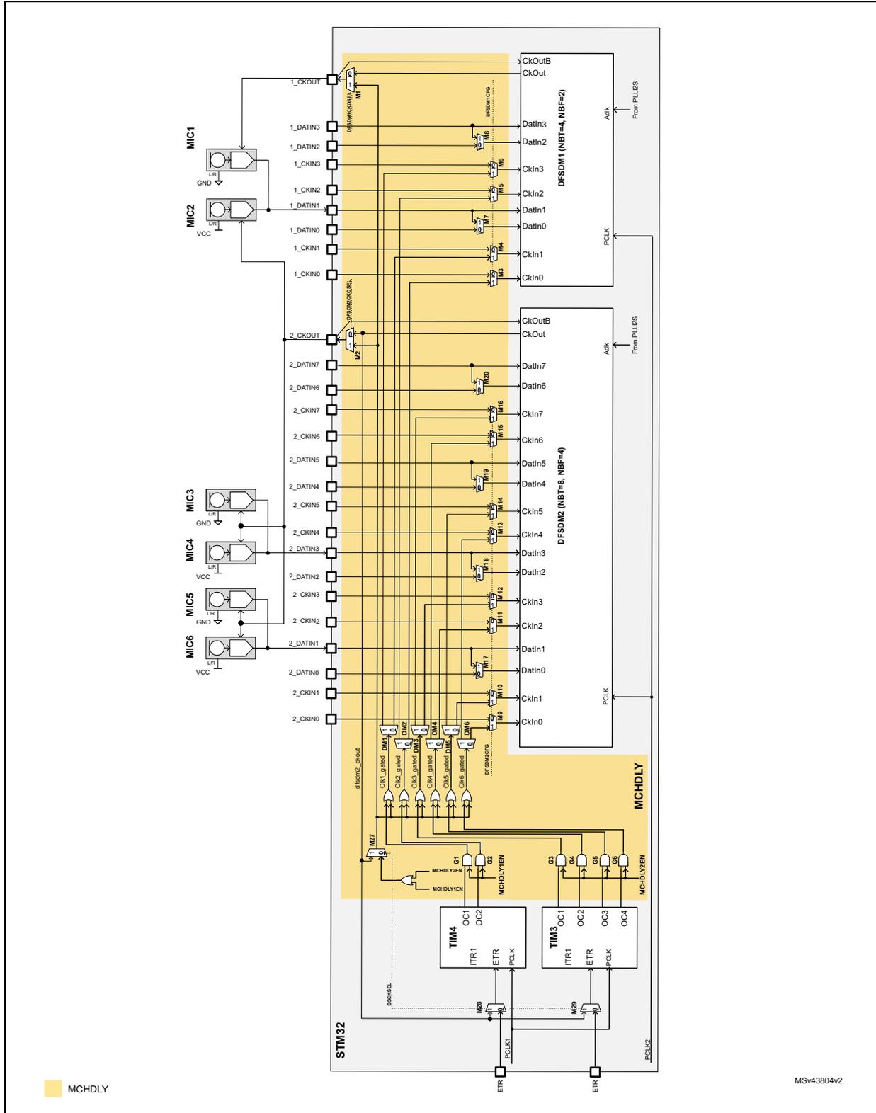 Figure 81: Multi-channel delay block for pulse skipping schematic diagram.