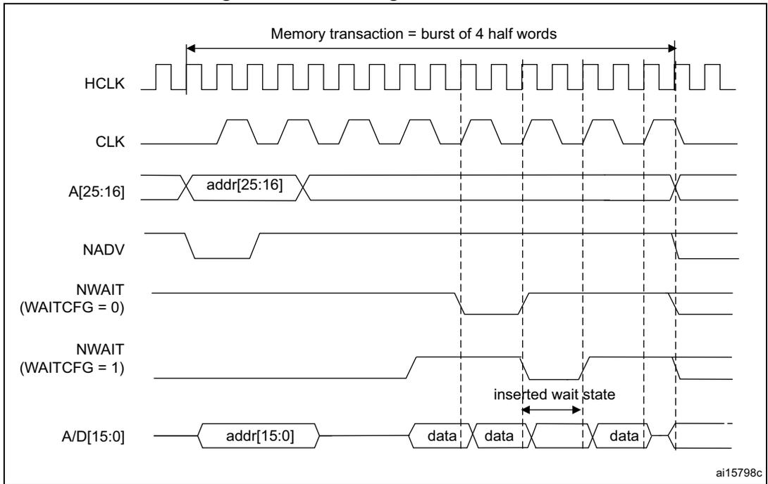 Timing diagram showing HCLK, CLK, A[25:16], NADV, NWAIT (WAITCFG = 0), NWAIT (WAITCFG = 1), and A/D[15:0] signals during a memory transaction. It illustrates the effect of inserting a wait state when WAITCFG is 1.