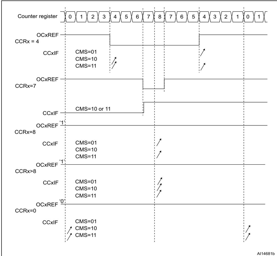 Timing diagram showing center-aligned PWM waveforms for various CCRx values (4, 7, 8, >8, 0) with corresponding OCxREF and CCxIF signals. The counter register values are shown at the top, ranging from 0 to 8 and back down to 0, then starting at 1 again.