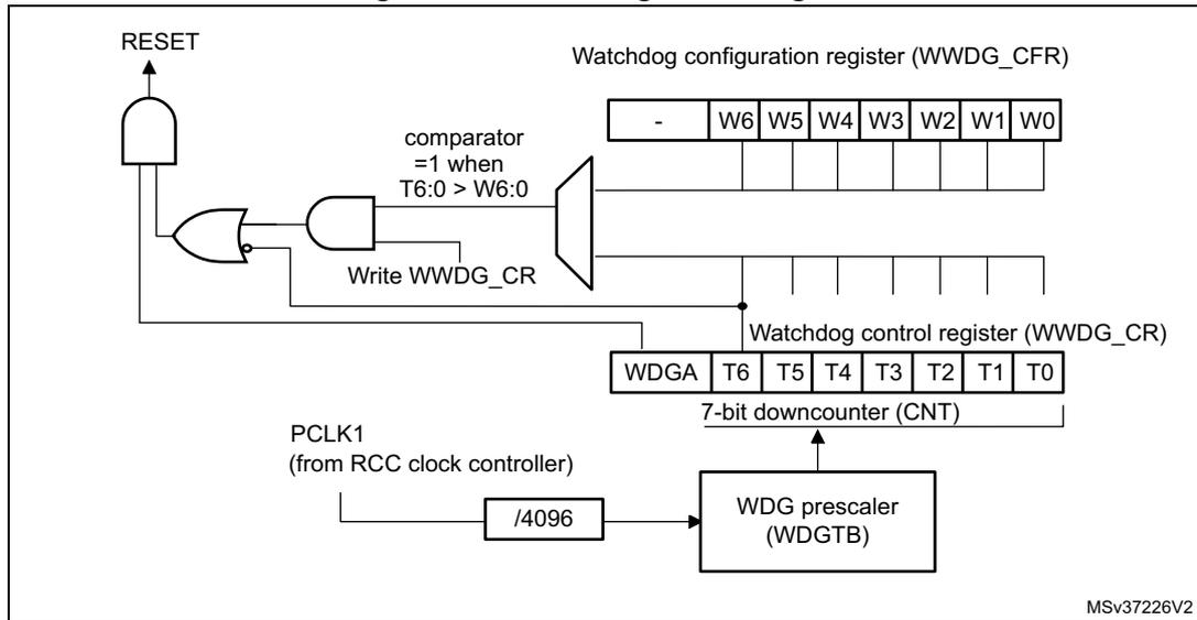 Watchdog block diagram showing the internal logic and registers of the WWDG. It includes the Watchdog configuration register (WWDG_CFR) with bits W6:0, the Watchdog control register (WWDG_CR) with bits WDGA, T6:T0, a 7-bit downcounter (CNT), a WDG prescaler (WDGTB) with a /4096 divider, and a logic gate for generating a RESET signal. The logic gate output is active-low and is connected to the RESET pin. The logic is: RESET = NOT (WDGA AND (T6:0 > W6:0)).