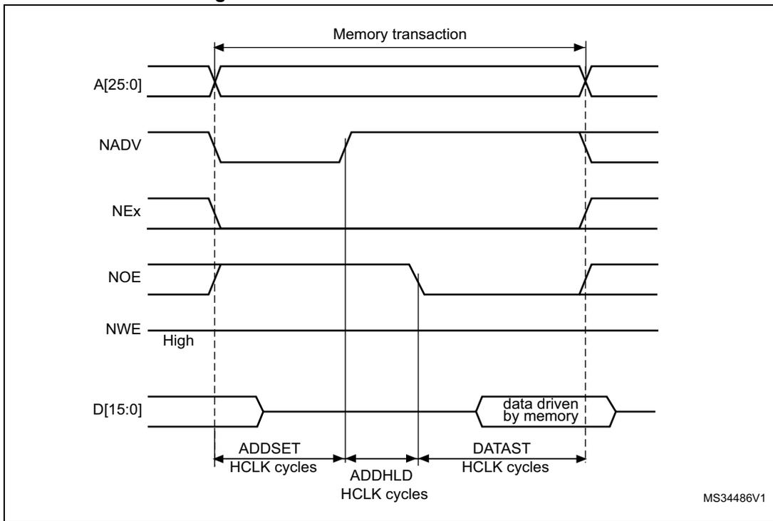 Timing diagram for Mode D read access waveforms showing signals A[25:0], NADV, NEx, NOE, NWE, and D[15:0] over time. The diagram illustrates the 'Memory transaction' period and timing parameters: ADDSET, ADDHLD, and DATAST in HCLK cycles. Data is driven by memory.