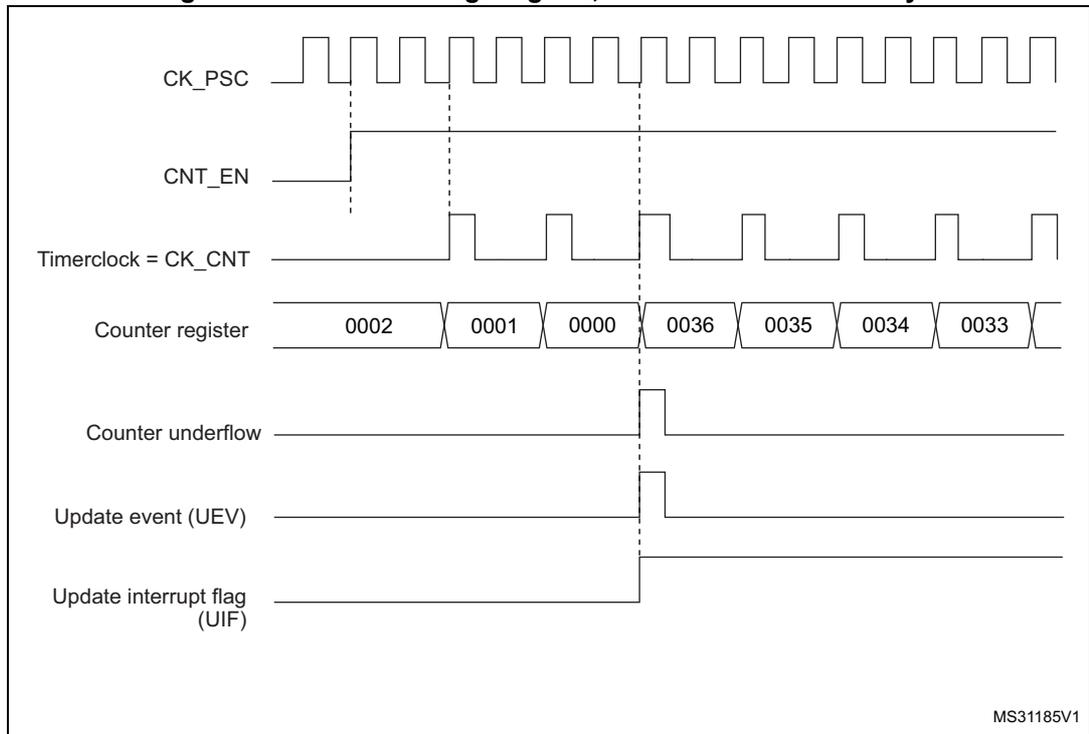 Timing diagram for internal clock divided by 2. It shows the relationship between CK_PSC, CNT_EN, Timerclock (CK_CNT), Counter register values, Counter underflow, Update event (UEV), and Update interrupt flag (UIF).