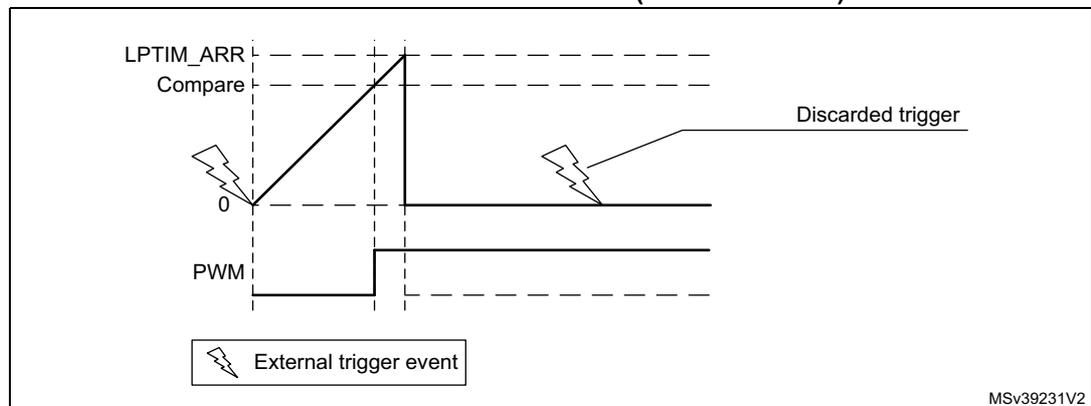 Figure 217: LPTIM output waveform, Single counting mode configuration and Set-once mode activated (WAVE bit is set). The diagram shows three waveforms over time. The top waveform, labeled 'LPTIM_ARR', is a sawtooth wave that ramps up from 0 to a maximum value and then resets to 0. The middle waveform, labeled 'Compare', is a horizontal dashed line. The bottom waveform, labeled 'PWM', is a square wave that is high when the LPTIM_ARR counter is above the Compare level and low otherwise. An external trigger event, represented by a lightning bolt symbol, starts the first LPTIM_ARR cycle. A subsequent external trigger event, also represented by a lightning bolt symbol, occurs while the counter is still running and is labeled 'Discarded trigger'. A legend at the bottom left shows a lightning bolt symbol next to the text 'External trigger event'. The identifier 'MSV39231V2' is in the bottom right corner.