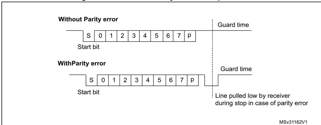 Timing diagram for ISO 7816-3 asynchronous protocol showing 'Without Parity error' and 'With Parity error' scenarios. The 'Without Parity error' scenario shows a start bit (S), 8 data bits (0-7), and a parity bit (p) followed by a guard time. The 'With Parity error' scenario shows the same sequence but with a parity error, resulting in the line being pulled low by the receiver during the stop bit period. The diagram is labeled MSv31162V1.