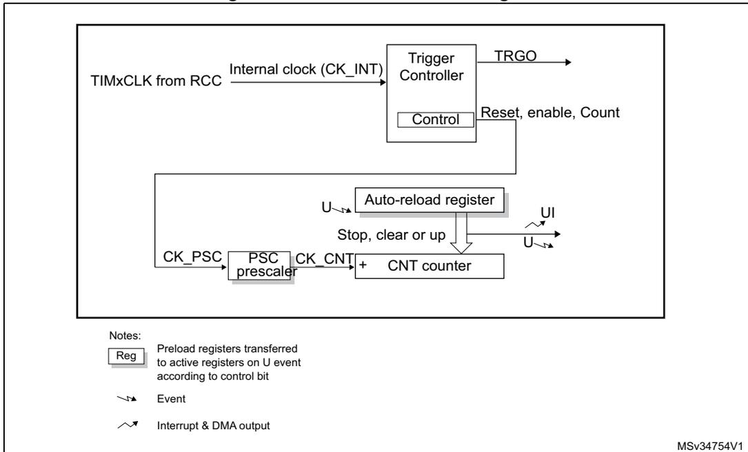 Block diagram of a basic timer (TIM6/7) showing internal components: Trigger Controller, Auto-reload register, PSC prescaler, and CNT counter. It includes input signals like TIMxCLK, CK_PSC, and CK_INT, and output signals like TRGO, UI, and Interrupt & DMA output.