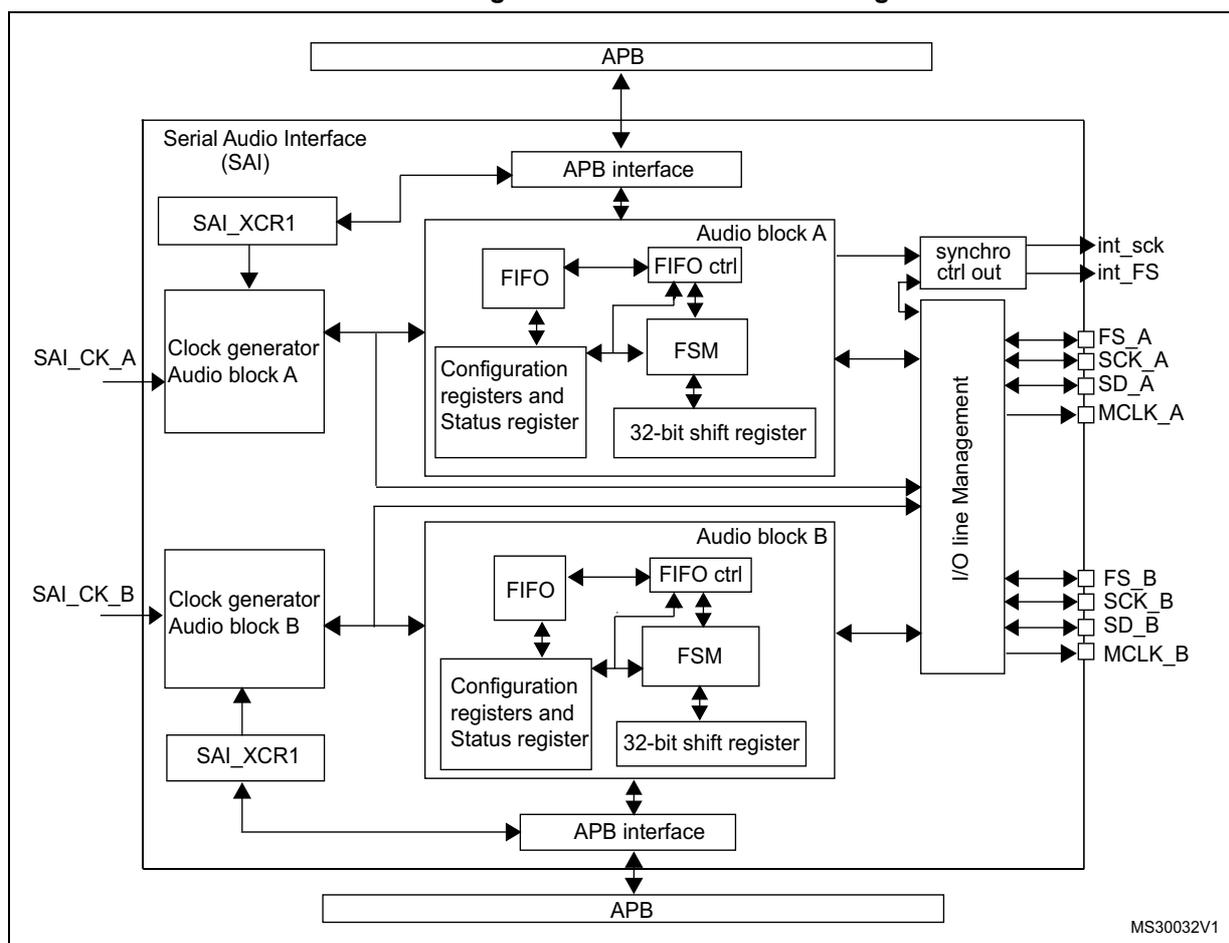 Functional block diagram of the Serial Audio Interface (SAI) showing two audio blocks (A and B) connected to an APB bus and an I/O line management block.