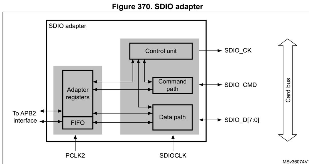Figure 370. SDIO adapter block diagram. The diagram shows an SDIO adapter block containing five subunits: Adapter registers, FIFO, Control unit, Command path, and Data path. The Adapter registers and FIFO are connected to an APB2 interface and receive PCLK2 clock. The Control unit, Command path, and Data path are connected to SDIO_CLK clock. The Control unit outputs SDIO_CK. The Command path outputs SDIO_CMD. The Data path outputs SDIO_D[7:0]. All three output signals (SDIO_CK, SDIO_CMD, SDIO_D[7:0]) are connected to a Card bus. The diagram is labeled MSV36074V1.