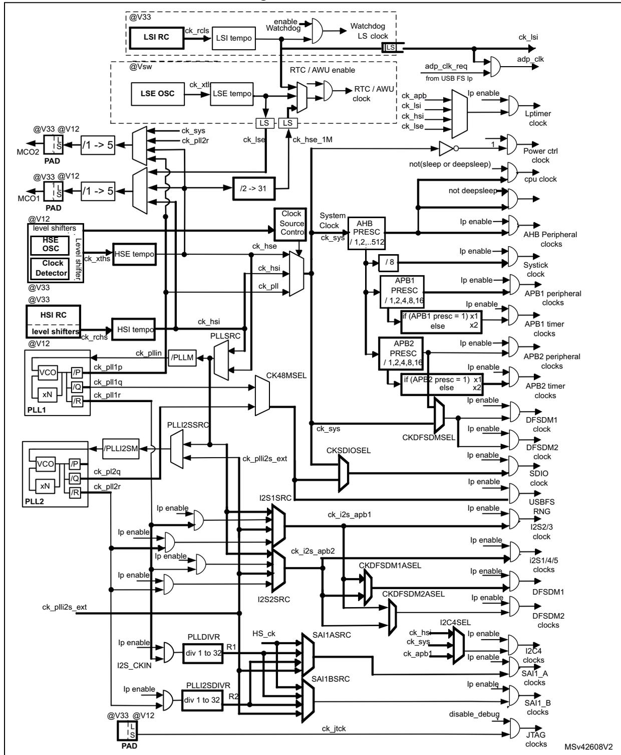 Detailed clock tree diagram for STM32F413/423 showing various clock sources (LSI, LSE, HSE, HSI, PLLs) and their distribution to different system components like CPU, AHB, APB1, APB2, and various peripherals. The diagram includes frequency dividers, multiplexers, and enable signals for each clock path.