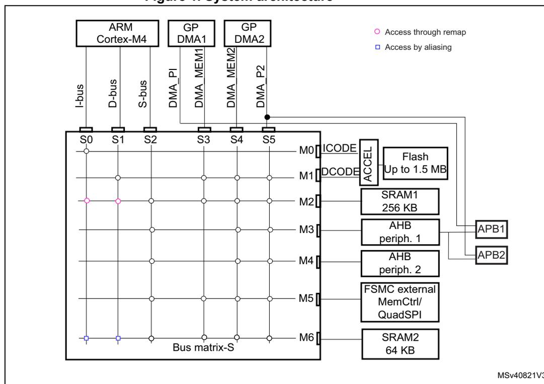 Figure 1. System architecture diagram showing the connection of ARM Cortex-M4, GP DMA1, and GP DMA2 to a Bus matrix-S. The diagram includes a legend for access methods and a list of connected components.