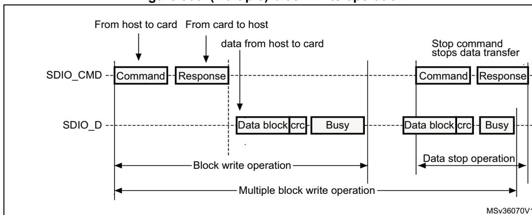 Timing diagram for (Multiple) block write operation. It shows a Command and Response from host to card, followed by multiple Data blocks with CRC from host to card, each followed by a Busy signal. A Stop command is sent to stop data transfer. Labels include 'Block write operation', 'Multiple block write operation', and 'Data stop operation'. Reference MSV36070V1.