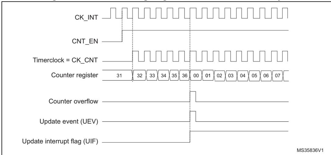 Timing diagram for internal clock divided by 1. It shows CK_INT, CNT_EN, Timerclock = CK_CNT, Counter register values (31 to 07), Counter overflow, Update event (UEV), and Update interrupt flag (UIF) over time. The counter register values are 31, 32, 33, 34, 35, 36, 00, 01, 02, 03, 04, 05, 06, 07. The counter overflows from 36 to 00. The update event (UEV) and update interrupt flag (UIF) are generated at the overflow point.