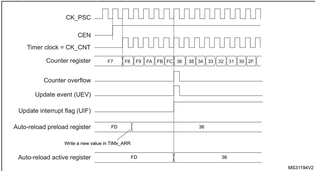 Timing diagram for counter overflow with ARPE=1. It shows the relationship between CK_PSC, CEN, Timer clock (CK_CNT), Counter register values (F7 up to FC, then 36 down to 2F), Counter overflow, Update event (UEV), Update interrupt flag (UIF), Auto-reload preload register (FD to 36), and Auto-reload active register (FD to 36).