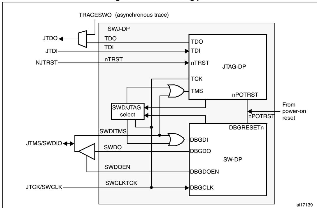 Figure 421: SWJ debug port block diagram. The diagram shows the SWJ-DP (Serial Wire JTAG Debug Port) block containing internal JTAG-DP and SW-DP blocks. External pins include JTDO, JTDI, NJTRST, JTMS/SWDIO, and JTCK/SWCLK. TRACESWO is multiplexed with TDO via a selector. JTDI connects to TDI. NJTRST connects to nTRST. JTMS/SWDIO connects to a SWD/JTAG select block and an OR gate logic driving TCK and TMS of JTAG-DP, and DBGDI of SW-DP. JTCK/SWCLK connects to DBGCLK of SW-DP. A 'From power-on reset' signal feeds nPOTRST for both JTAG-DP and SW-DP. Internal signals between SWJ-DP and SW-DP include SWDITMS, SWDO, SWDOEN, and SWCLKTCK.