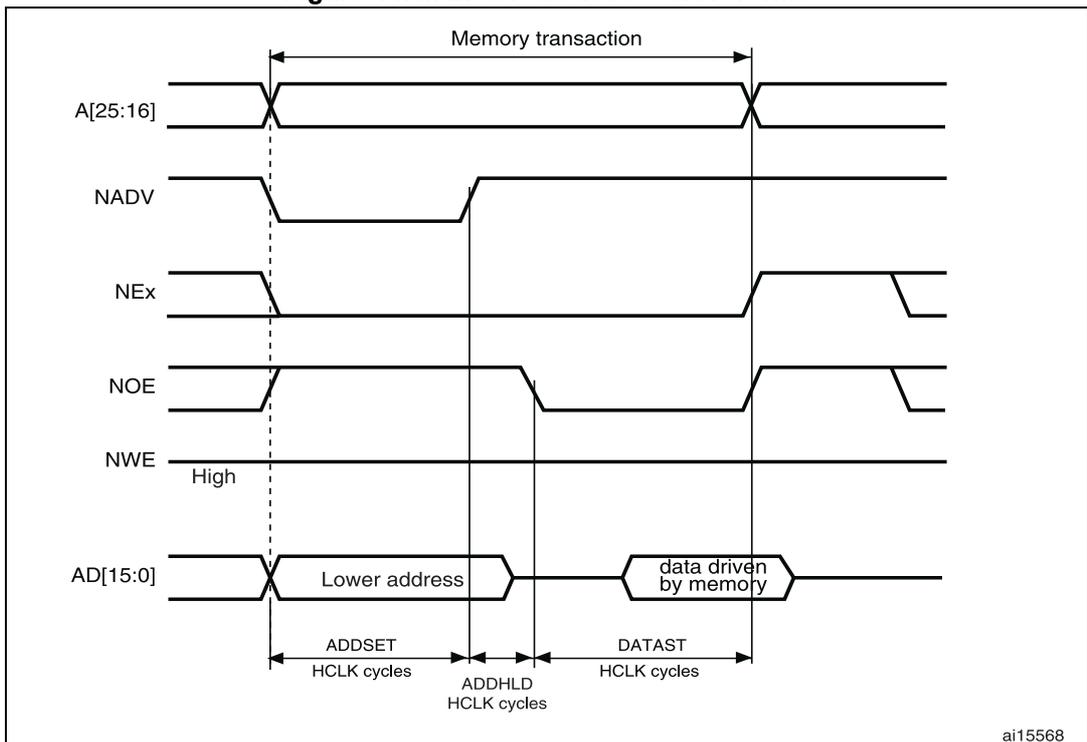 Timing diagram for muxed read access waveforms showing address, data, and control signals over time.