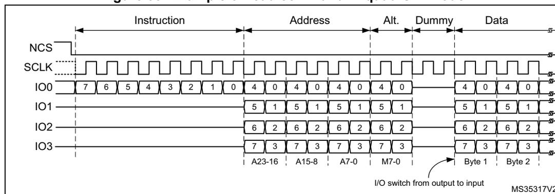 Timing diagram for a read command in quad-SPI mode. It shows the NCS signal going low to start the command. The SCLK signal is a periodic square wave. The IO0-IO3 lines are shown in four phases: Instruction (8 bits, 7-0), Address (16 bits, A23-16, A15-8, A7-0, M7-0), Alt. (8 bits, 7-0), and Data (16 bits, Byte 1, Byte 2). The diagram indicates an I/O switch from output to input between the Alt. and Data phases.