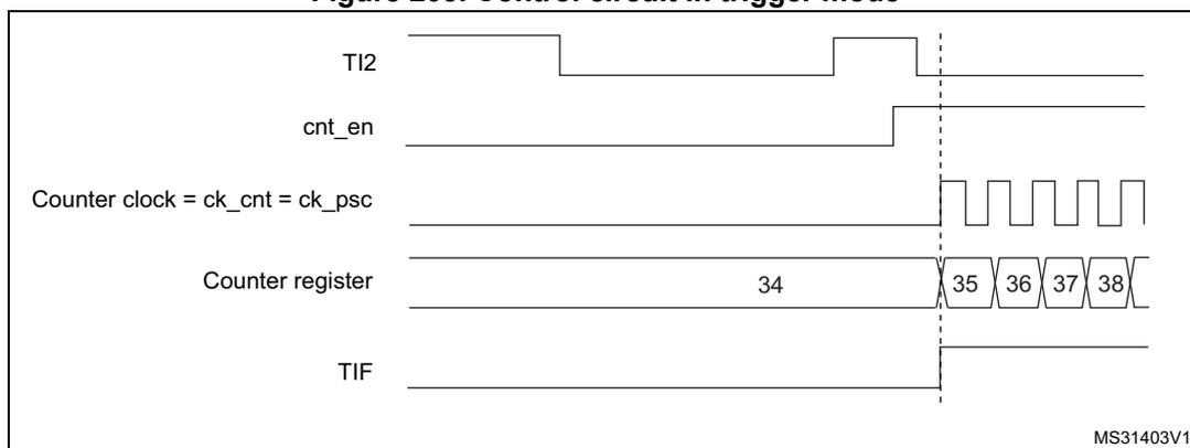 Timing diagram for Figure 203: Control circuit in trigger mode. The diagram shows five signals over time: TI2 (input), cnt_en (enable), Counter clock = ck_cnt = ck_psc (clock), Counter register (count), and TIF (interrupt flag). TI2 is initially low, then goes high, then low, then has a rising edge. cnt_en is initially low and goes high at the rising edge of TI2. The counter clock is a periodic square wave. The counter register starts at 34 and increments to 38. The TIF flag is set at the rising edge of TI2 and is reset when the counter overflows from 37 to 38.