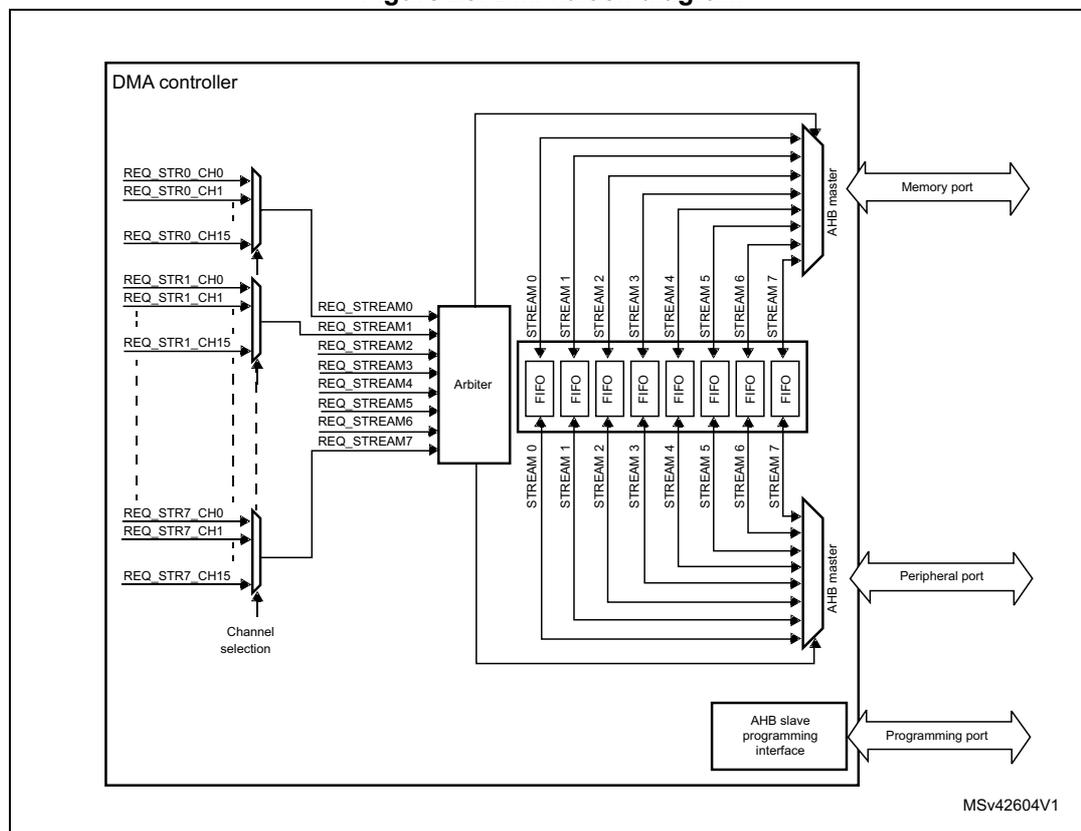 Figure 23. DMA block diagram. The diagram shows the internal architecture of a DMA controller. On the left, there are multiple channel request lines (REQ_STR0_CH0 to REQ_STR0_CH15, REQ_STR1_CH0 to REQ_STR1_CH15, ..., REQ_STR7_CH0 to REQ_STR7_CH15) entering a 'Channel selection' block. This block outputs to an 'Arbiter' block, which generates eight stream request lines (REQ_STREAM0 to REQ_STREAM7). These lines enter a 'FIFO' block containing eight FIFOs (STREAM 0 to STREAM 7). Above each FIFO is a corresponding stream line (STREAM 0 to STREAM 7) that connects to an 'AHB master' block. The 'AHB master' block is connected to a 'Memory port' and a 'Peripheral port'. Below the FIFOs, another 'AHB master' block is connected to the same stream lines (STREAM 0 to STREAM 7). At the bottom, an 'AHB slave programming interface' block is connected to a 'Programming port'. The diagram is labeled MSv42604V1 in the bottom right corner.