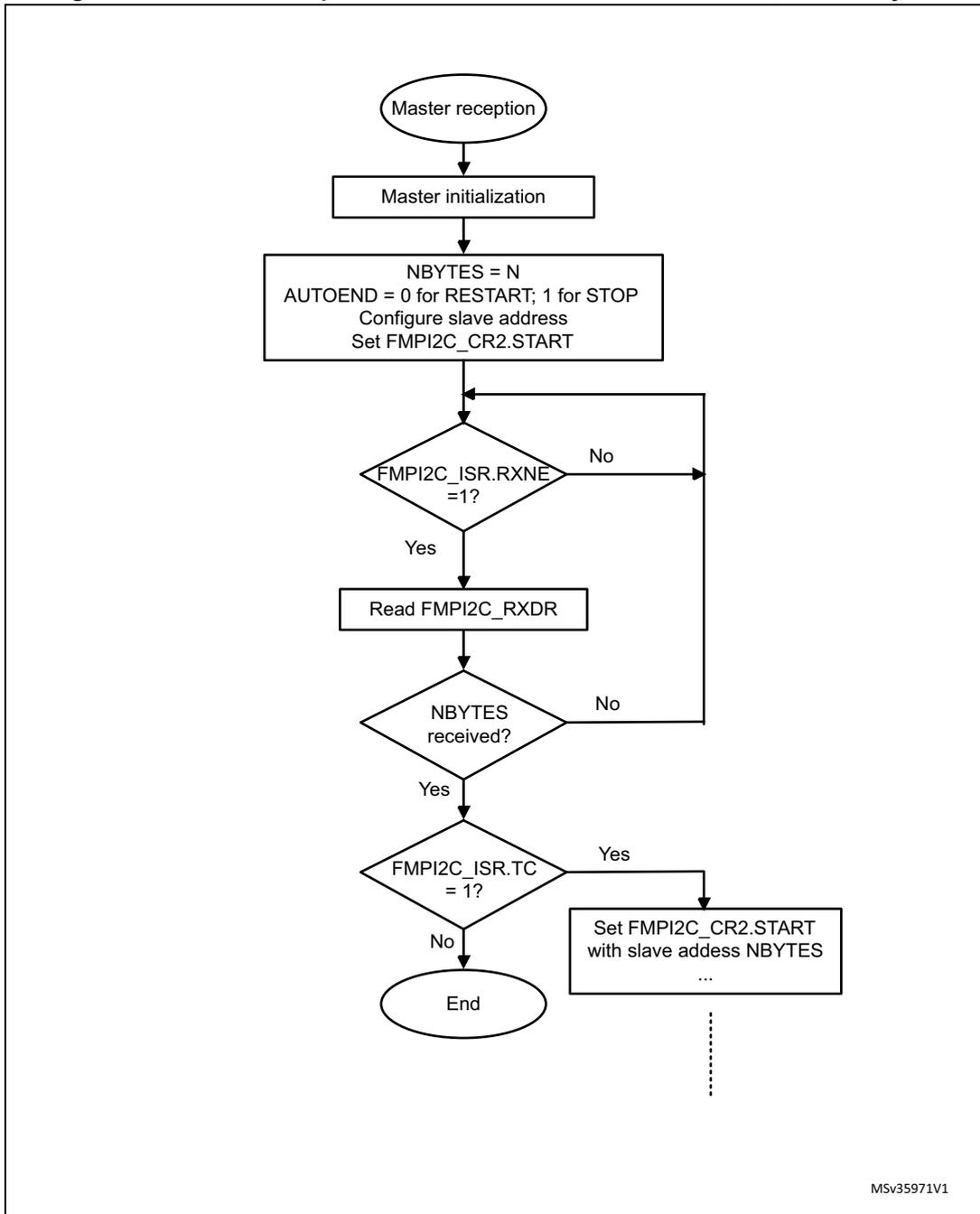 Flowchart for FMI2C master receiver transfer sequence. It starts with 'Master reception', followed by 'Master initialization' where NBYTES = N, AUTOEND is set, slave address is configured, and FMPI2C_CR2.START is set. A loop begins with a decision 'FMPI2C_ISR.RXNE = 1?'. If 'No', it loops back. If 'Yes', it proceeds to 'Read FMPI2C_RXDR'. Next is a decision 'NBYTES received?'. If 'No', it loops back. If 'Yes', it proceeds to 'FMPI2C_ISR.TC = 1?'. If 'Yes', it goes to 'Set FMPI2C_CR2.START with slave address NBYTES ...' and then ends. If 'No', it ends directly.