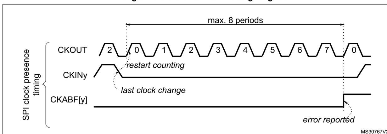Figure 78. Clock absence timing diagram for SPI. The diagram shows three waveforms: CKOUT (output clock), CKINy (input clock), and CKABF[y] (clock absence flag). CKOUT is a periodic square wave with periods labeled 2, 0, 1, 2, 3, 4, 5, 6, 7, 0. CKINy is a signal that is initially high, then goes low, and then returns high. A dashed line indicates the 'last clock change' on CKINy. A horizontal double-headed arrow labeled 'max. 8 periods' spans from the last clock change on CKINy to the rising edge of CKOUT. At this point, the CKABF[y] signal transitions from low to high, labeled 'error reported'. A bracket on the left side of the waveforms is labeled 'SPI clock presence timing'. The diagram is labeled MS30767V2 in the bottom right corner.