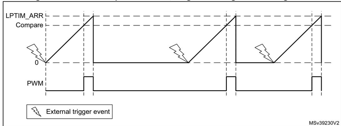 Figure 216: LPTIM output waveform, single counting mode configuration. The diagram shows three waveforms over time. The top waveform, labeled 'LPTIM_ARR', is a sawtooth wave that ramps up from 0 to a maximum value and then resets to 0. The middle waveform, labeled 'Compare', is a horizontal dashed line. The bottom waveform, labeled 'PWM', is a square wave that is high when the LPTIM_ARR counter is above the Compare level and low otherwise. External trigger events, represented by lightning bolt symbols, are shown at the start of each LPTIM_ARR cycle. A legend at the bottom left shows a lightning bolt symbol next to the text 'External trigger event'. The identifier 'MSV39230V2' is in the bottom right corner.