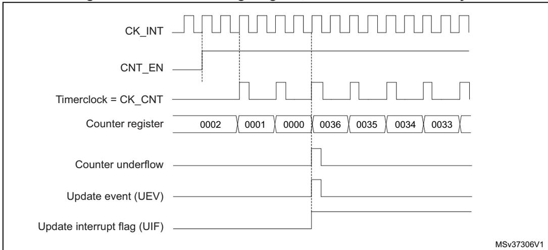 Timing diagram for internal clock divided by 2. It shows CK_INT, CNT_EN, Timerclock = CK_CNT (half frequency of CK_INT), Counter register values (0002 down to 0000, then 0036 down to 0033), Counter underflow, Update event (UEV), and Update interrupt flag (UIF) signals over time.
