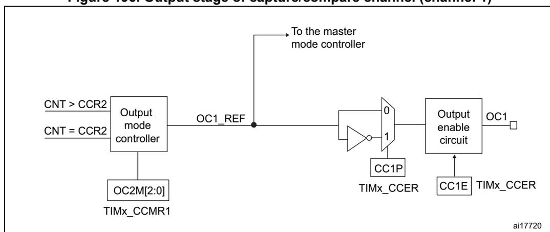 Figure 196. Output stage of capture/compare channel (channel 1) diagram. This diagram details the output stage of channel 1. It starts with an 'Output mode controller' that receives 'CNT > CCR2' and 'CNT = CCR2' signals and is controlled by 'OC2M[2:0]' (from TIMx_CCMR1). The controller outputs 'OC1_REF'. This signal passes through a multiplexer controlled by 'CC1P' (from TIMx_CCER). The multiplexer selects between '0' and '1'. The output of the multiplexer goes to an 'Output enable circuit' which is controlled by 'CC1E' (from TIMx_CCER). The final output is 'OC1'.