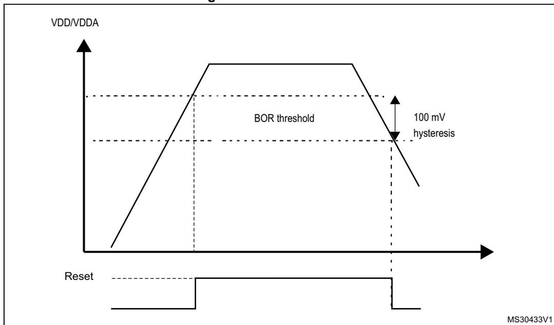 Figure 10. BOR thresholds. A graph showing VDD/VDDA on the y-axis and time on the x-axis. The supply voltage rises to a plateau and then falls. A horizontal dashed line indicates the BOR threshold. A vertical double-headed arrow between the rising and falling edges of the voltage at the threshold indicates a 100 mV hysteresis. Below the graph, a 'Reset' signal is shown as a pulse that goes high when the voltage falls below the threshold and returns low when it rises above it. The diagram is labeled MS30433V1 in the bottom right corner.