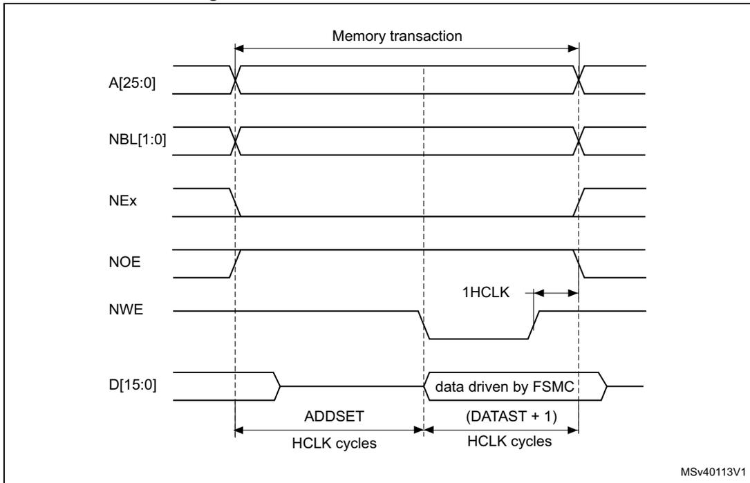 Timing diagram for Mode 1 write access waveforms showing signals A[25:0], NBL[1:0], NEx, NOE, NWE, and D[15:0] over time. The diagram illustrates the 'Memory transaction' period, 'ADDSET' time in HCLK cycles, and the data drive period '(DATAST + 1)' in HCLK cycles. A single HCLK cycle is also indicated.