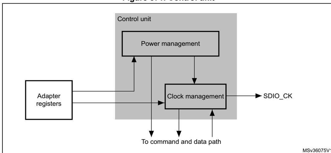 Figure 371. Control unit block diagram. A 'Control unit' box contains 'Power management' and 'Clock management' subunits. 'Adapter registers' are connected to the 'Control unit'. The 'Clock management' subunit outputs the 'SDIO_CK' signal and is connected to the 'command and data path'.
