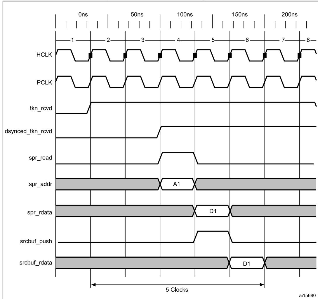 Timing diagram for TRDT max timing case showing signals HCLK, PCLK, tkn_rcvd, dsynced_tkn_rcvd, spr_read, spr_addr, spr_rdata, srcbuf_push, and srcbuf_rdata over a 200ns period. The diagram shows the relationship between the HCLK and PCLK signals, and the timing of various control and data signals. The spr_addr and spr_rdata signals show a transition from a previous state to new values A1 and D1 respectively, triggered by the spr_read signal. The srcbuf_rdata signal shows the data D1 being pushed into the source buffer and then read out by the MAC. A horizontal double-headed arrow at the bottom indicates a duration of 5 HCLK clocks between the rising edge of spr_read and the rising edge of srcbuf_push.