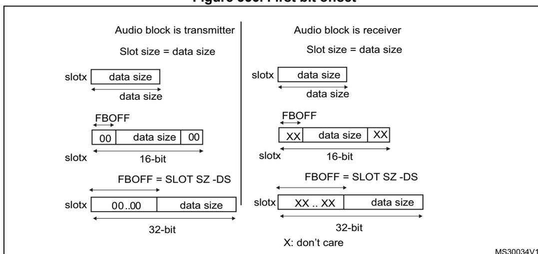 Figure 356: First bit offset. The diagram is split into two columns: 'Audio block is transmitter' and 'Audio block is receiver'. Both columns show three rows of slot configurations. The first row shows a slot with 'data size' bits. The second row shows a 16-bit slot with 'FBOFF' bits, 'data size' bits, and '00' (transmitter) or 'XX' (receiver). The third row shows a 32-bit slot with 'FBOFF = SLOT SZ - DS' bits, '00..00' (transmitter) or 'XX..XX' (receiver), and 'data size' bits. A note at the bottom right indicates 'X: don't care' and the code 'MS30034V1'.
