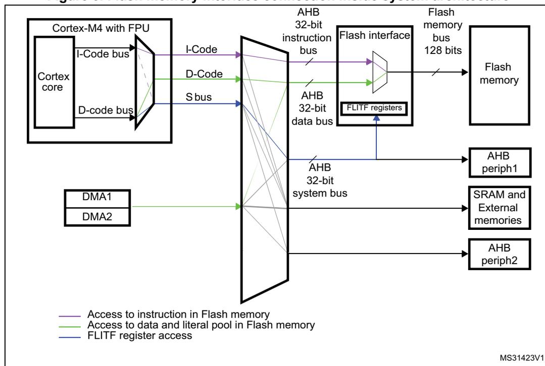 Figure 3: Flash memory interface connection inside system architecture. The diagram shows a Cortex-M4 with FPU connected to a system bus. The Cortex core is connected to the I-Code bus (purple), D-Code bus (green), and S bus (blue). The I-Code bus connects to the Flash interface, which is connected to the Flash memory via a 128-bit Flash memory bus. The D-Code bus connects to the AHB 32-bit instruction bus, which is connected to the Flash interface. The S bus connects to the AHB 32-bit data bus, which is connected to the FLITF registers. The FLITF registers are connected to the AHB 32-bit system bus. The AHB 32-bit system bus is connected to DMA1, DMA2, AHB periph1, SRAM and External memories, and AHB periph2. The legend indicates: purple line for Access to instruction in Flash memory, green line for Access to data and literal pool in Flash memory, and blue line for FLITF register access.