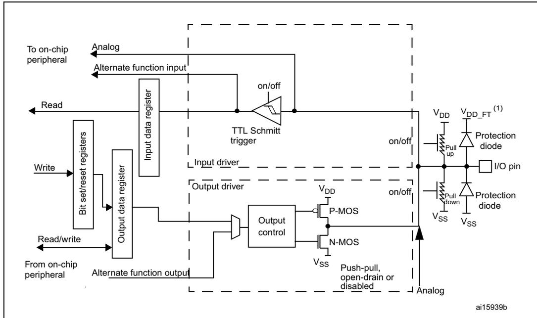 Schematic diagram of a five-volt tolerant I/O port bit showing internal components like input/output drivers, registers, and protection diodes.
