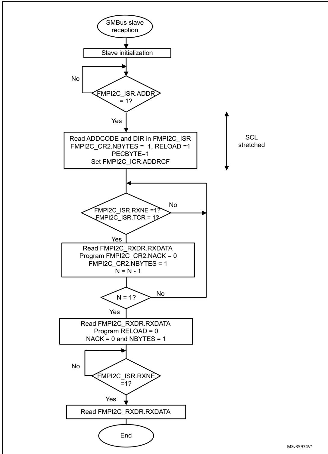 Flowchart of SMBus slave receiver transfer sequence for N bytes + PEC