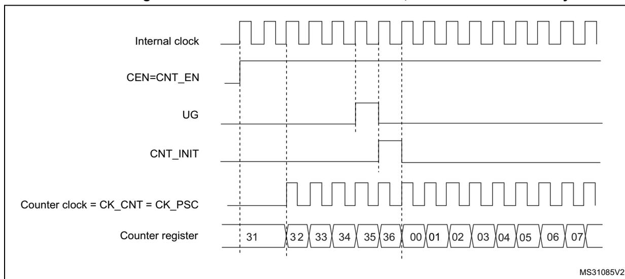 Timing diagram showing the control circuit and counter register behavior in normal mode with internal clock divided by 1.