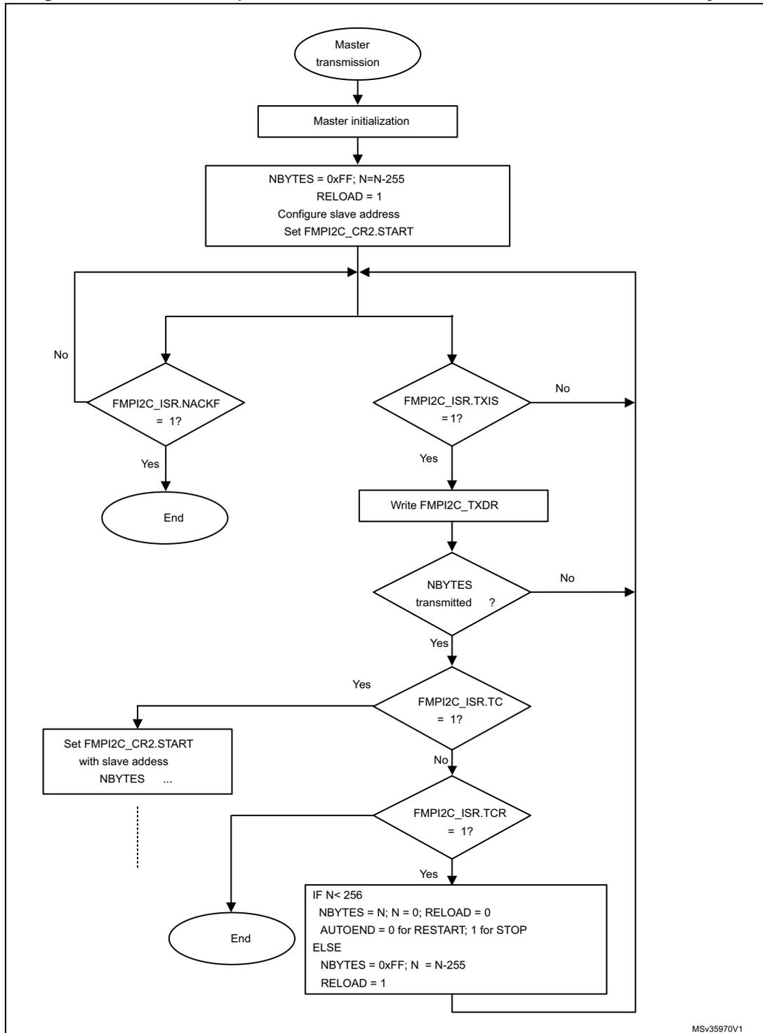 Flowchart for FMPI2C master transmitter transfer sequence for N > 255 bytes. The process starts with 'Master transmission', followed by 'Master initialization' where NBYPES = 0xFF, N=N-255, RELOAD = 1, slave address is configured, and FMPI2C_CR2.START is set. A loop begins with a decision 'FMPI2C_ISR.NACKF = 1?'. If 'Yes', it ends. If 'No', it checks 'FMPI2C_ISR.TXIS = 1?'. If 'Yes', it writes to FMPI2C_TXDR. Then it checks 'NBYPES transmitted ?'. If 'No', it loops back to the start of the loop. If 'Yes', it checks 'FMPI2C_ISR.TC = 1?'. If 'Yes', it sets FMPI2C_CR2.START with slave address and NBYPES, then loops back. If 'No', it checks 'FMPI2C_ISR.TCR = 1?'. If 'Yes', it enters an IF/ELSE block: IF N < 256, NBYPES = N; N = 0; RELOAD = 0; AUTOEND = 0 for RESTART; 1 for STOP; ELSE, NBYPES = 0xFF; N = N-255; RELOAD = 1. After this, it loops back. A dotted line indicates a continuation from the 'Set FMPI2C_CR2.START' block to the 'End' block.