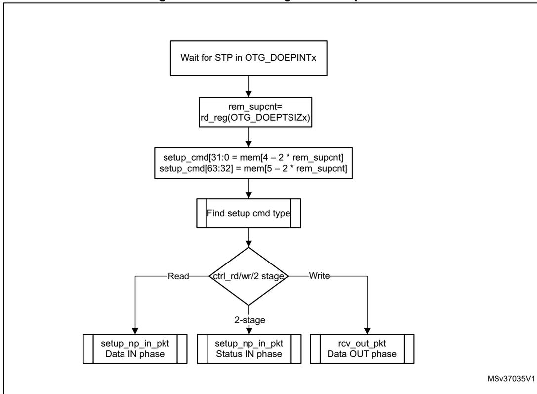 Flowchart illustrating the processing of a SETUP packet. The process starts with 'Wait for STP in OTG_DOEPINTx', followed by 'rem_supcnt = rd_reg(OTG_DOEPTSIZx)', then 'setup_cmd[31:0] = mem[4 - 2 * rem_supcnt]' and 'setup_cmd[63:32] = mem[5 - 2 * rem_supcnt]'. It then proceeds to 'Find setup cmd type', which leads to a decision diamond 'ctrl_rd/wr/2 stage'. From this diamond, three paths emerge: 'Read' leading to 'setup_np_in_pkt Data IN phase', '2-stage' leading to 'setup_np_in_pkt Status IN phase', and 'Write' leading to 'rcv_out_pkt Data OUT phase'.