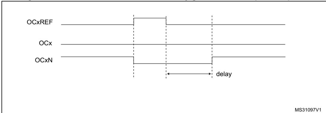 Timing diagram for dead-time waveforms with delay greater than the positive pulse. It shows three waveforms: OCxREF, OCx, and OCxN. OCxREF is a reference signal. OCx and OCxN are complementary outputs. Dead-time is indicated by a 'delay' label between the rising edge of OCx and the falling edge of OCxN.