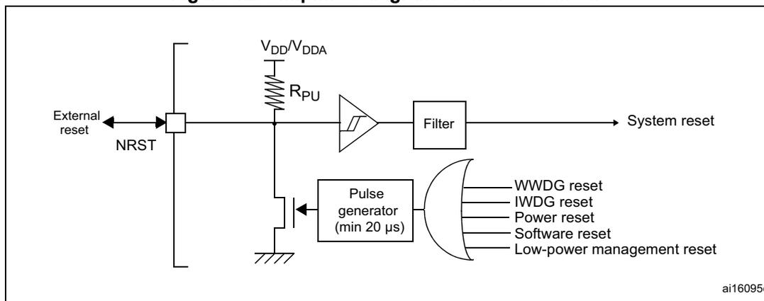 Simplified diagram of the reset circuit. The diagram shows the internal logic for generating the System reset signal. An external reset signal is connected to the NRST pin. The NRST pin is pulled up to VDD/VDDA through a resistor RPU. The NRST pin is also connected to an inverter. The output of the inverter is connected to a Filter block. The Filter block output is the System reset signal. The NRST pin is also connected to a Pulse generator (min 20 µs). The output of the Pulse generator is connected to an OR gate. The OR gate also receives inputs from WWDOG reset, IWDG reset, Power reset, Software reset, and Low-power management reset. The output of the OR gate is the System reset signal.