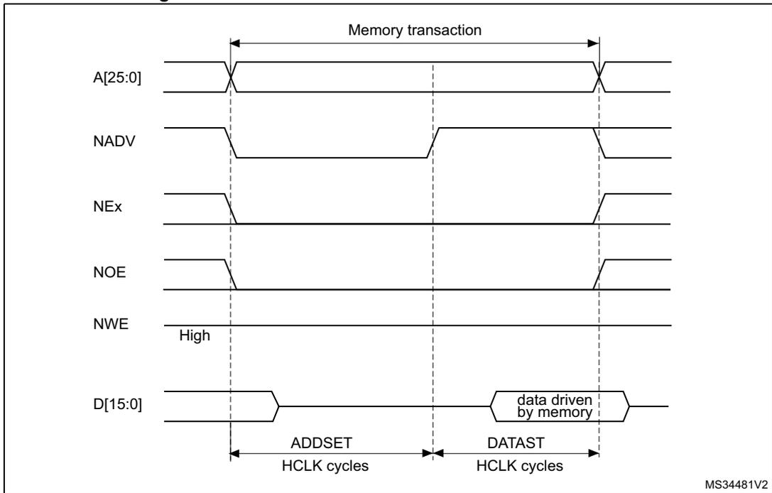 Timing diagram for Mode 2 and mode B read access waveforms showing address, control signals, and data over time.